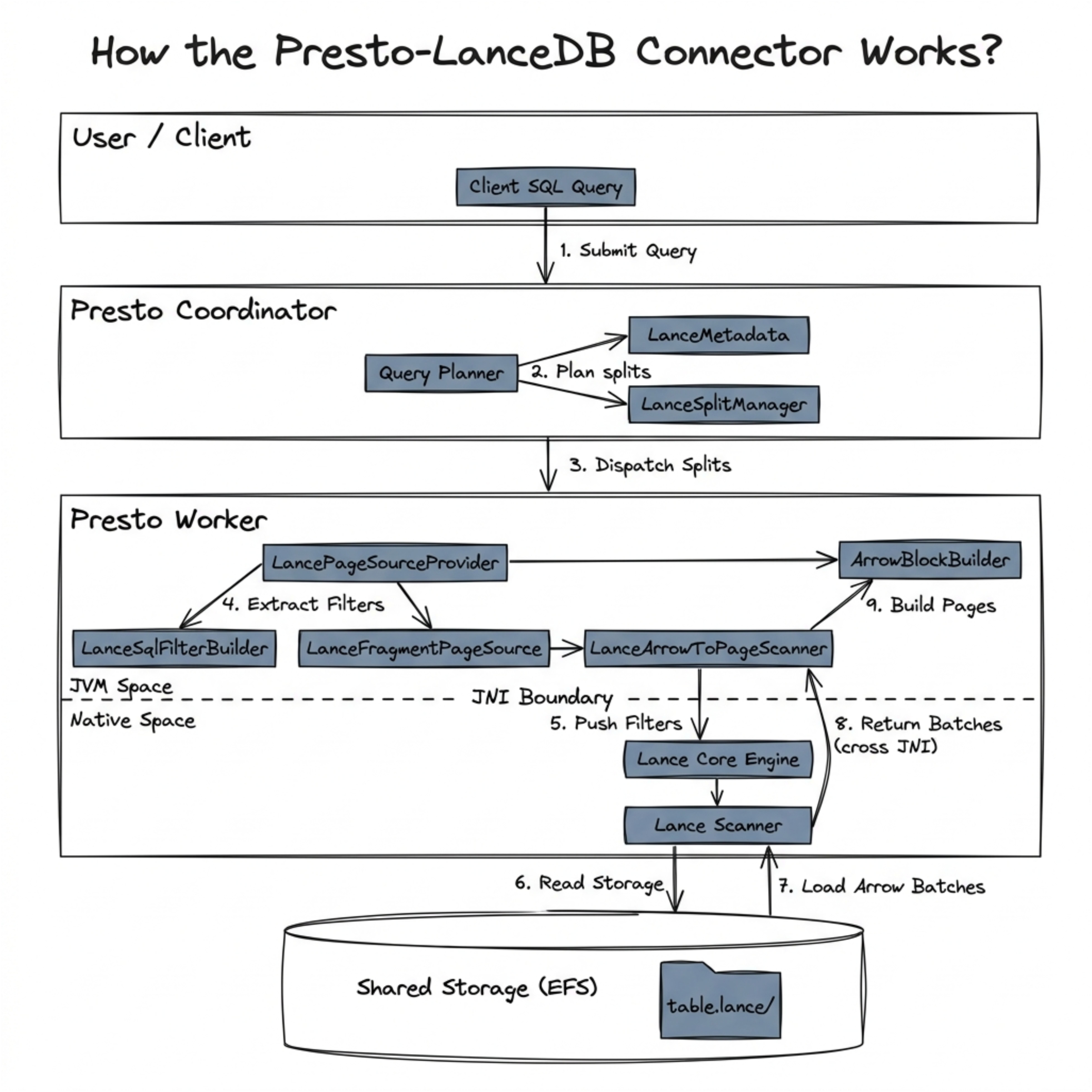 How the Presto-LanceDB Connector Works