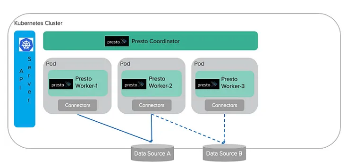 Presto with Kubernetes and S3 — Deployment